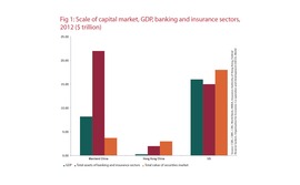 Scale of capital market GDP banking and insurance sectors in China - 2012