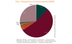 Composition of Chinese service exports in 2000