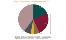 Composition of Chinese service exports in 2013