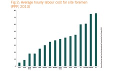 Average hourly labour cost for site foremen