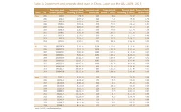 Government and corporate debt levels in China Japan and the US (2005-2014)