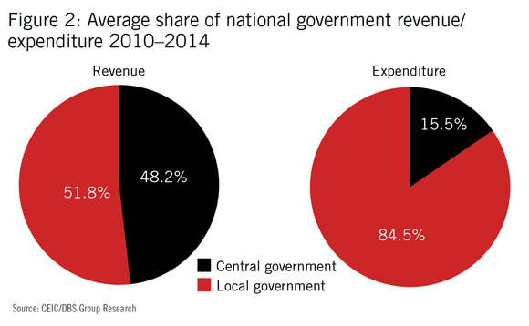 Average share of national government revenue and expenditure - 2010-2014