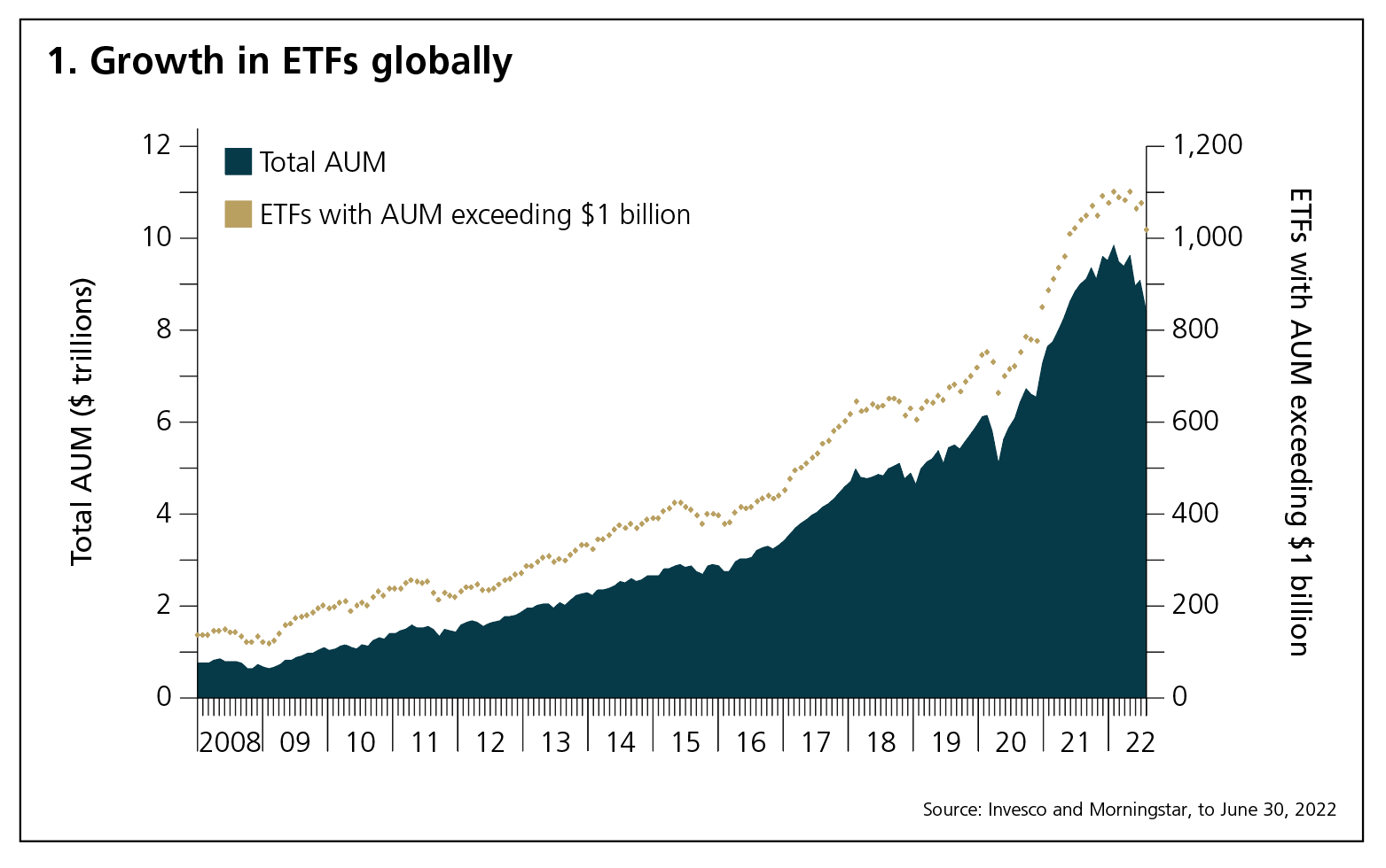 1. Growth in ETFs globally