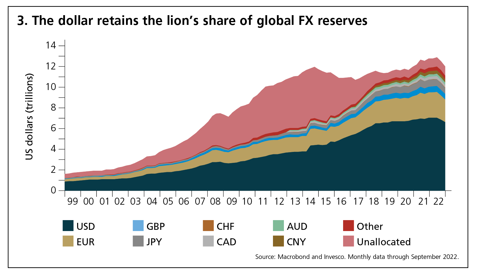 3 The long and short of it: a brave new world order and dollar reserves