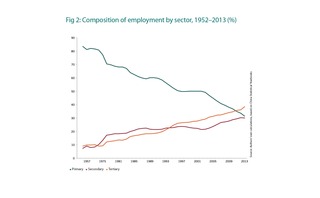 Composition of employment by sector - 1952-2013