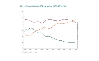 Composition of GDP by sector - 1978-2014