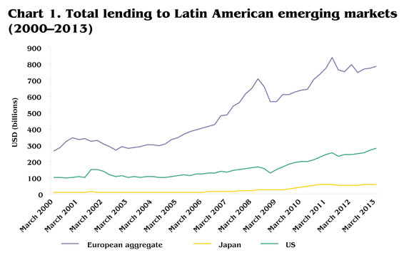 total-lending-to-latin-american-emerging-markets