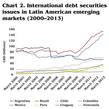 international-debt-securities-issues-in-latin-american-emerging-markets international-debt-securities-issues-in-latin-american-emerging-markets