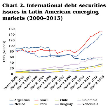 international-debt-securities-issues-in-latin-american-emerging-markets