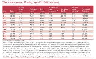 Major sources of funding 2002-2013