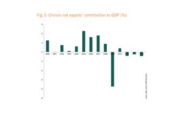Chinese net exports contribution to GDP