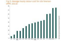 Average hourly labour cost for site foremen Average hourly labour cost for site foremen