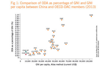 ODA as a percentage of GNI and GNI per capita China and OECD-DAC members in 2013