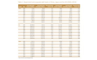 Government and corporate debt levels in China Japan and the US (2005-2014)
