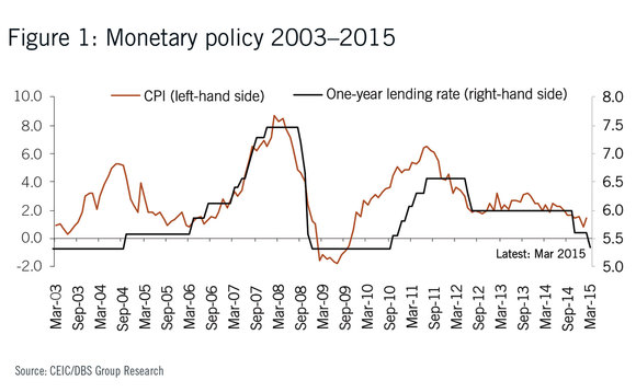 Monetary policy - 2003-2015