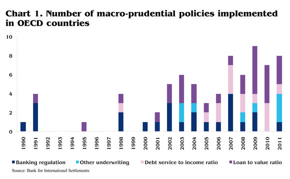 fig-1-macro-prudential-policies-in-oecd-countries fig-1-macro-prudential-policies-in-oecd-countries