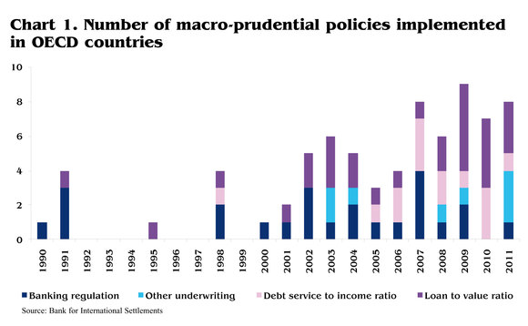 fig-1-macro-prudential-policies-in-oecd-countries