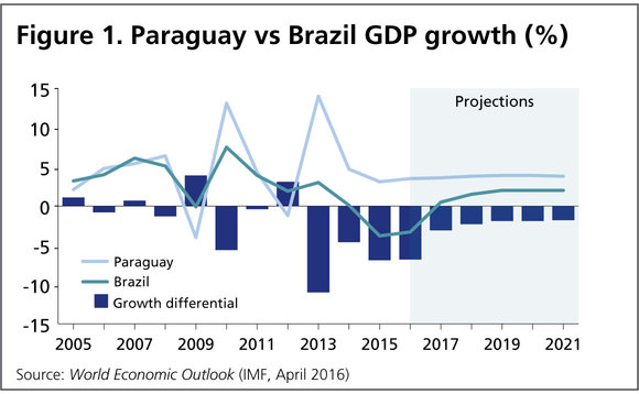 cb273-chart-1-paraguay-vs-brazil-gdp-growth