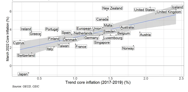 Chart showing positive relationship between pre-pandemic (core) inflation and current inflation