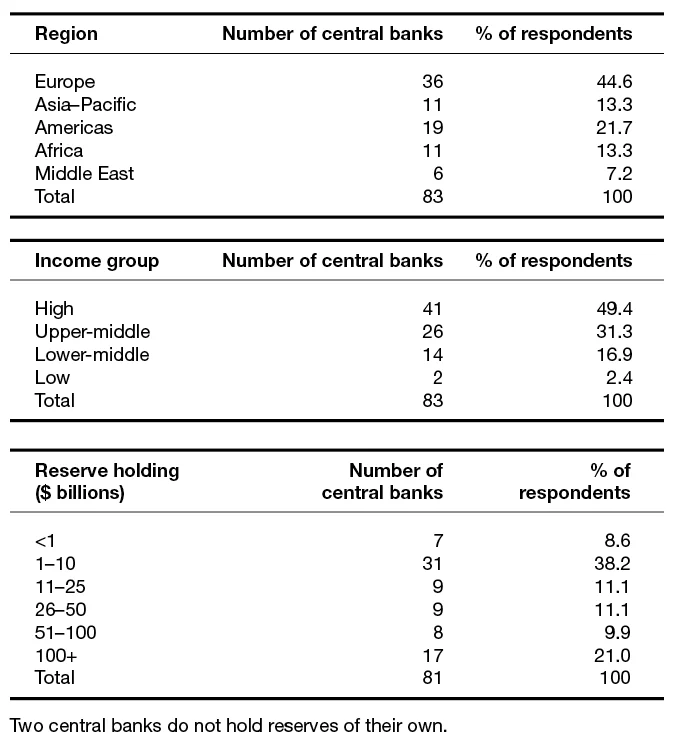 Profile of respondents