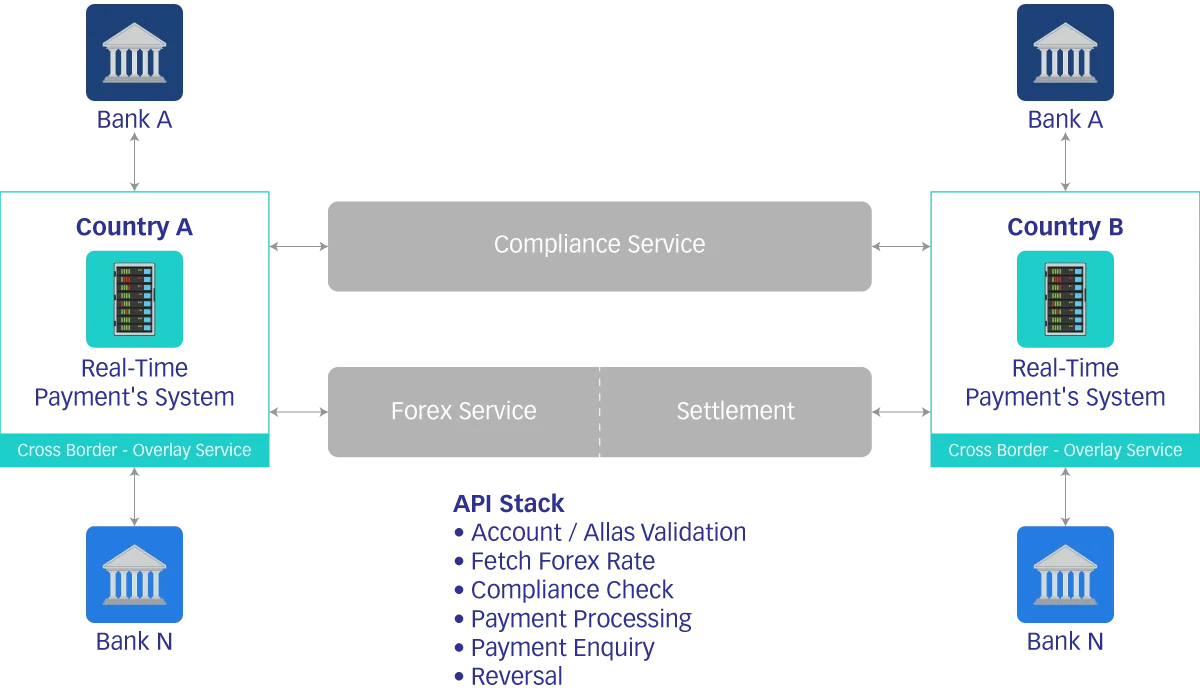 Compliance service infographic showing cross-border payment architecture