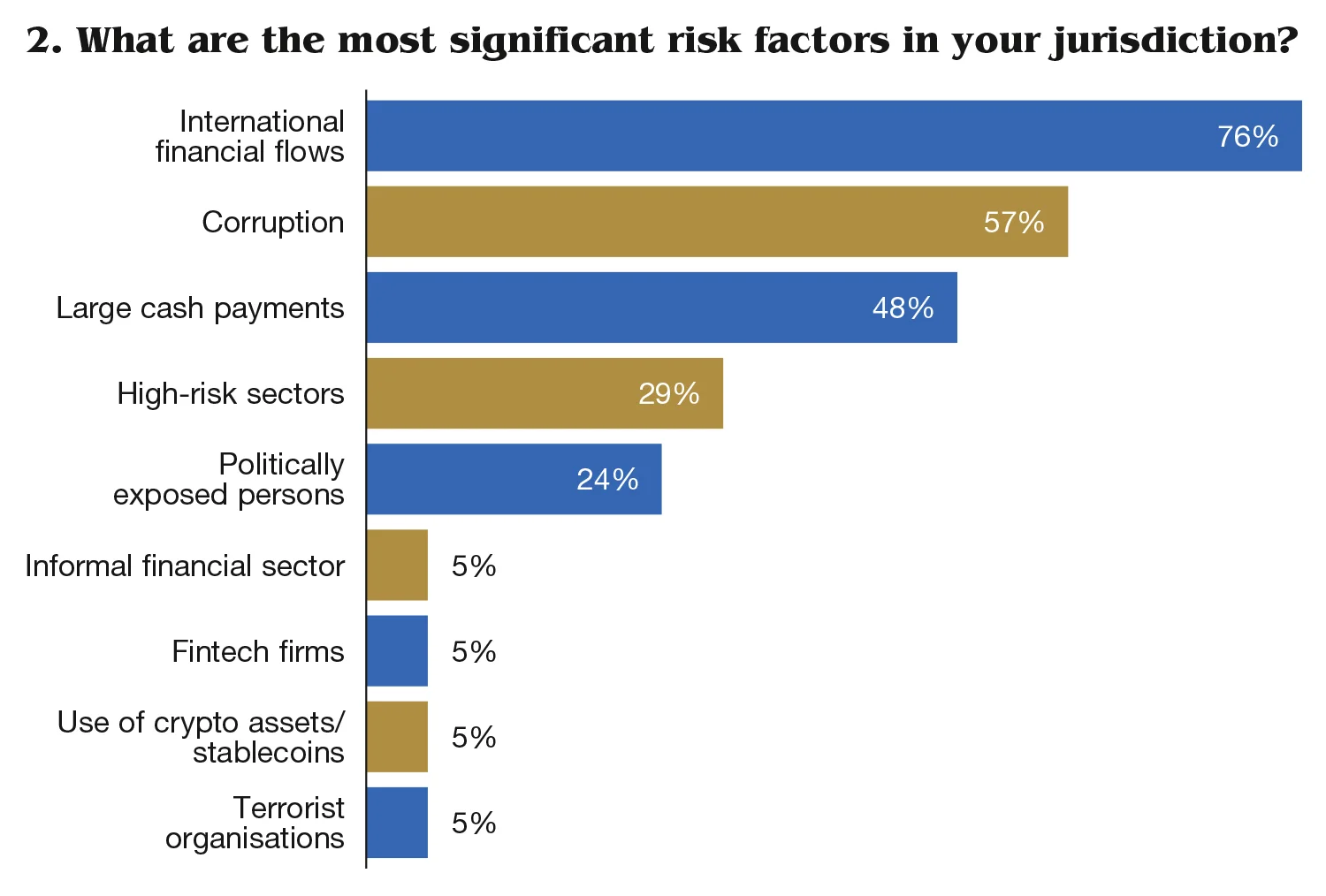 CBJ0322_AML/CFT Kroll survey 2